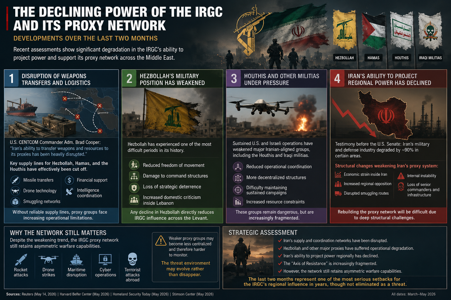 Report: The Declining Power of the IRGC and Its Proxy Network